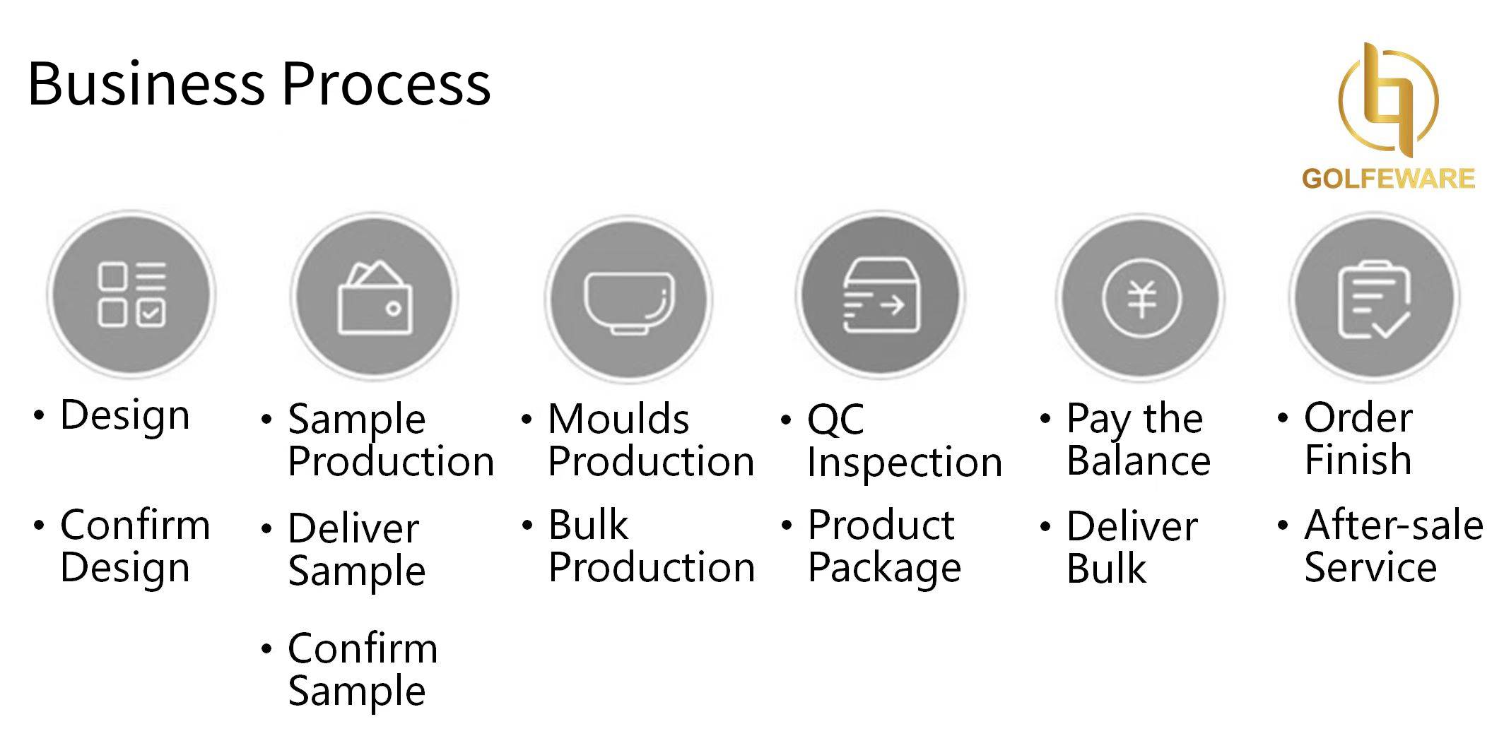 golfeware business process